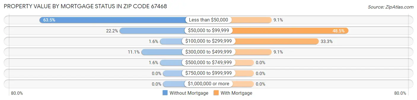 Property Value by Mortgage Status in Zip Code 67468