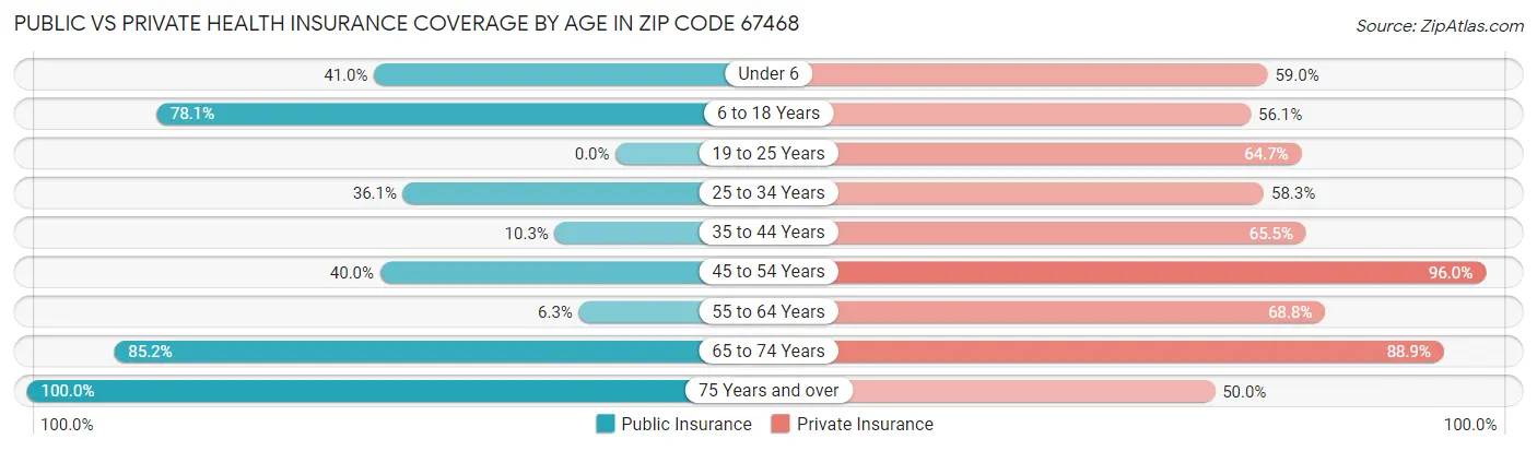 Public vs Private Health Insurance Coverage by Age in Zip Code 67468