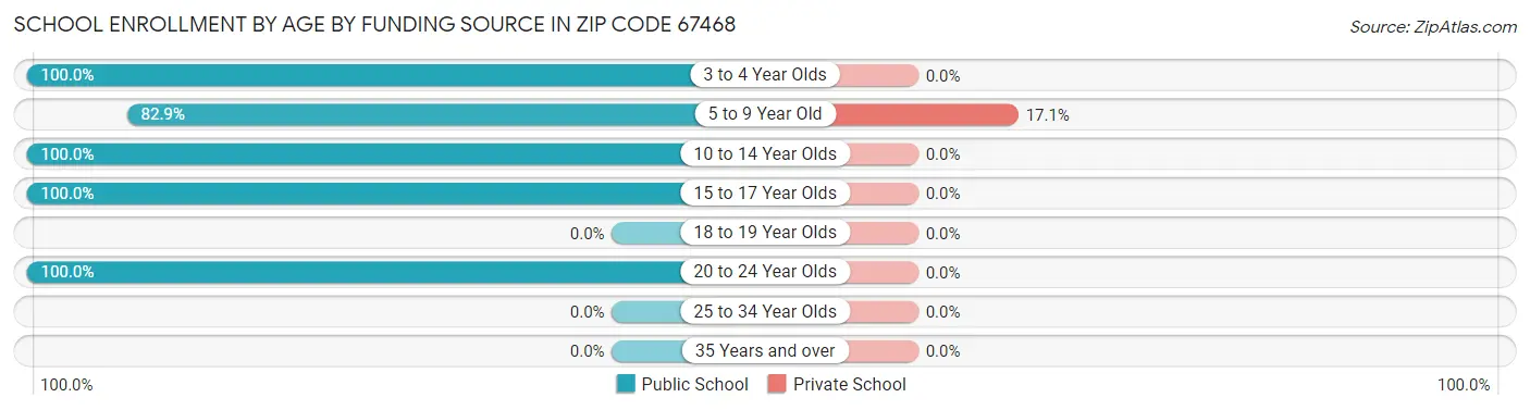 School Enrollment by Age by Funding Source in Zip Code 67468