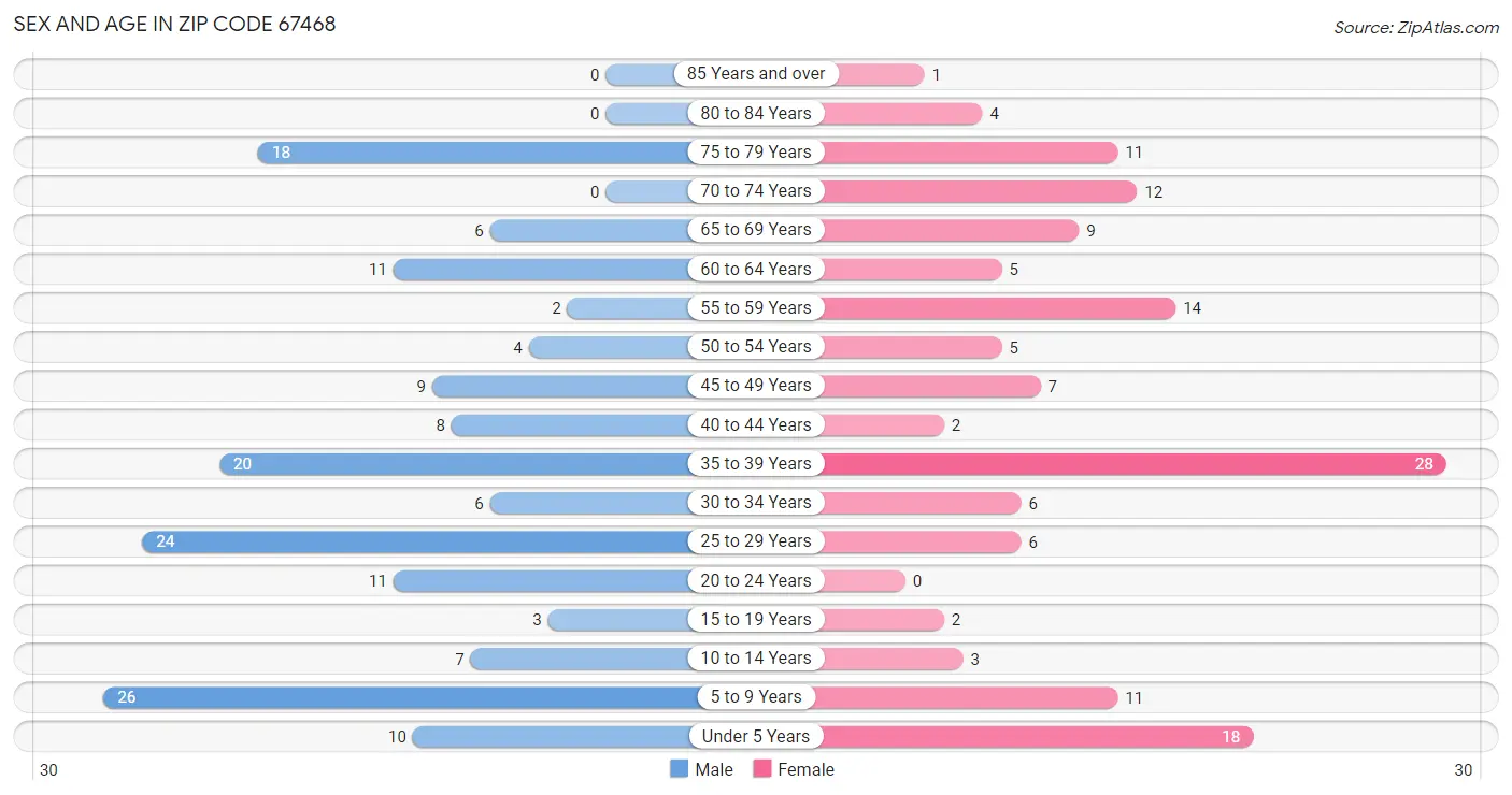 Sex and Age in Zip Code 67468