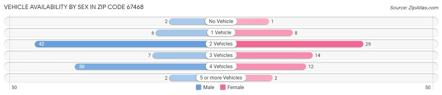 Vehicle Availability by Sex in Zip Code 67468