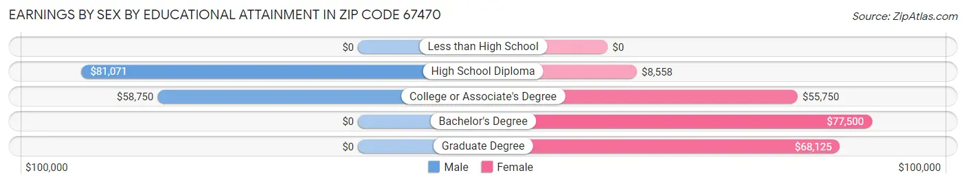 Earnings by Sex by Educational Attainment in Zip Code 67470