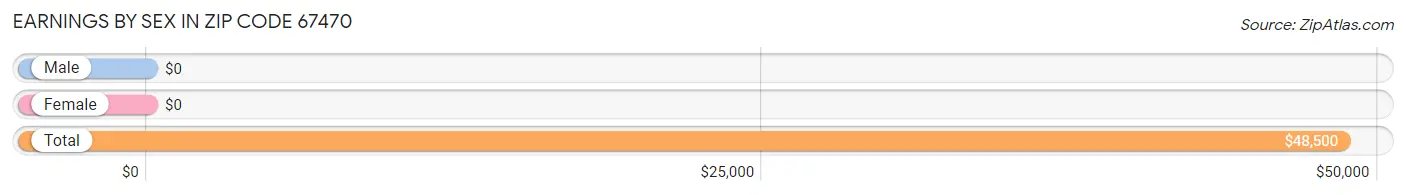 Earnings by Sex in Zip Code 67470