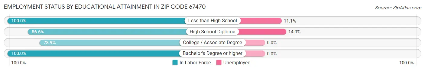 Employment Status by Educational Attainment in Zip Code 67470