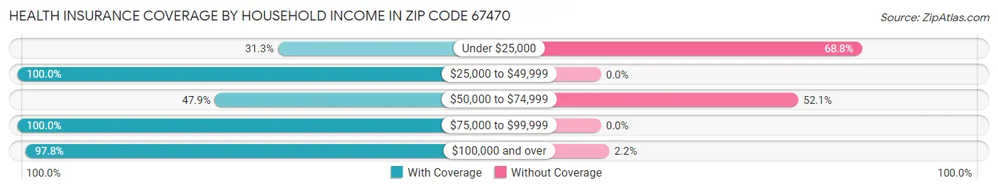 Health Insurance Coverage by Household Income in Zip Code 67470