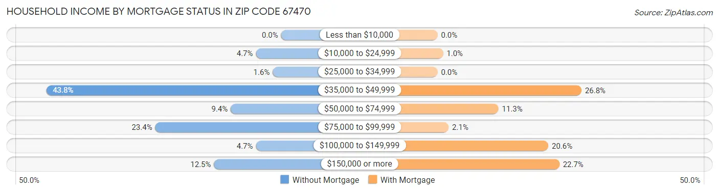 Household Income by Mortgage Status in Zip Code 67470