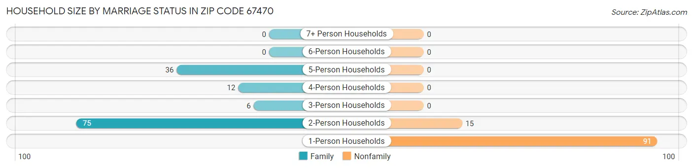 Household Size by Marriage Status in Zip Code 67470