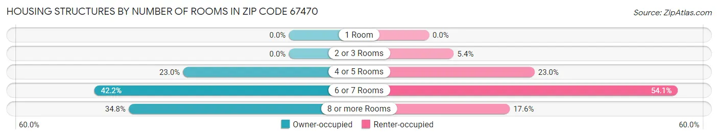 Housing Structures by Number of Rooms in Zip Code 67470