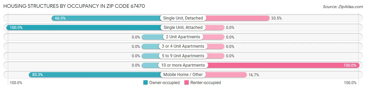 Housing Structures by Occupancy in Zip Code 67470