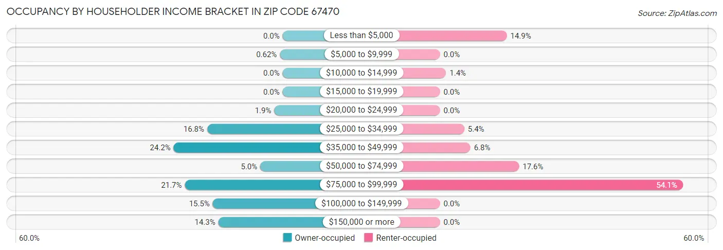 Occupancy by Householder Income Bracket in Zip Code 67470