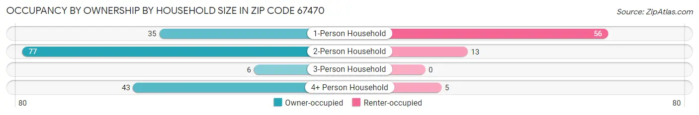 Occupancy by Ownership by Household Size in Zip Code 67470