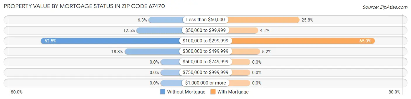Property Value by Mortgage Status in Zip Code 67470