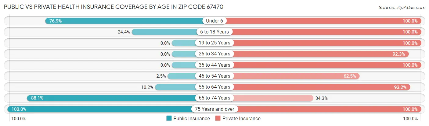 Public vs Private Health Insurance Coverage by Age in Zip Code 67470