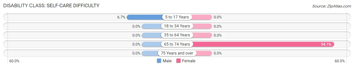 Disability in Zip Code 67470: <span>Self-Care Difficulty</span>