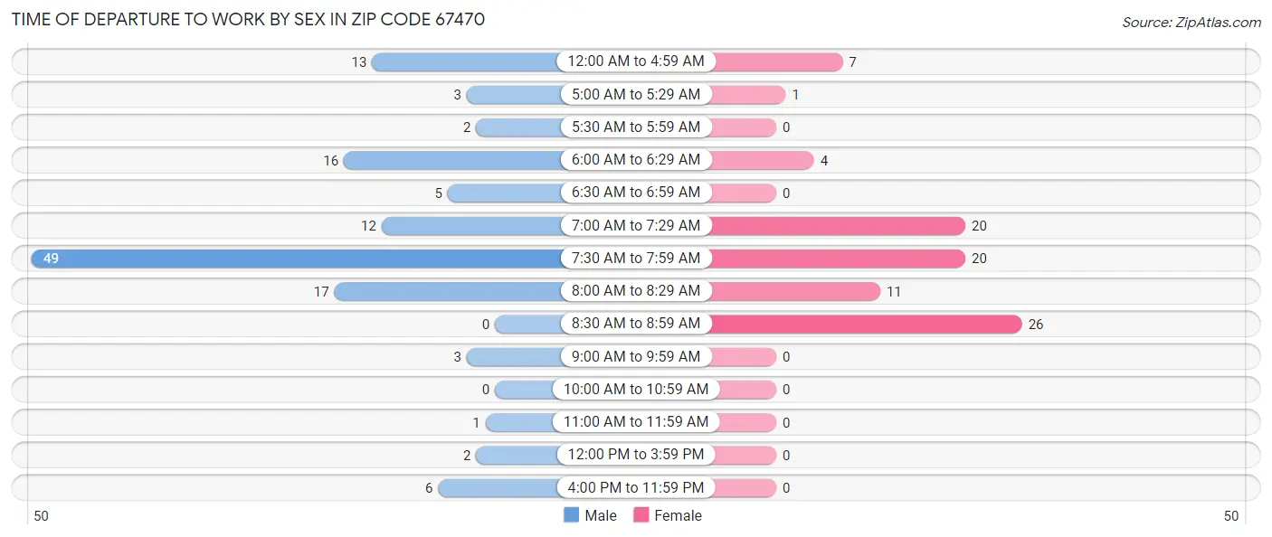 Time of Departure to Work by Sex in Zip Code 67470