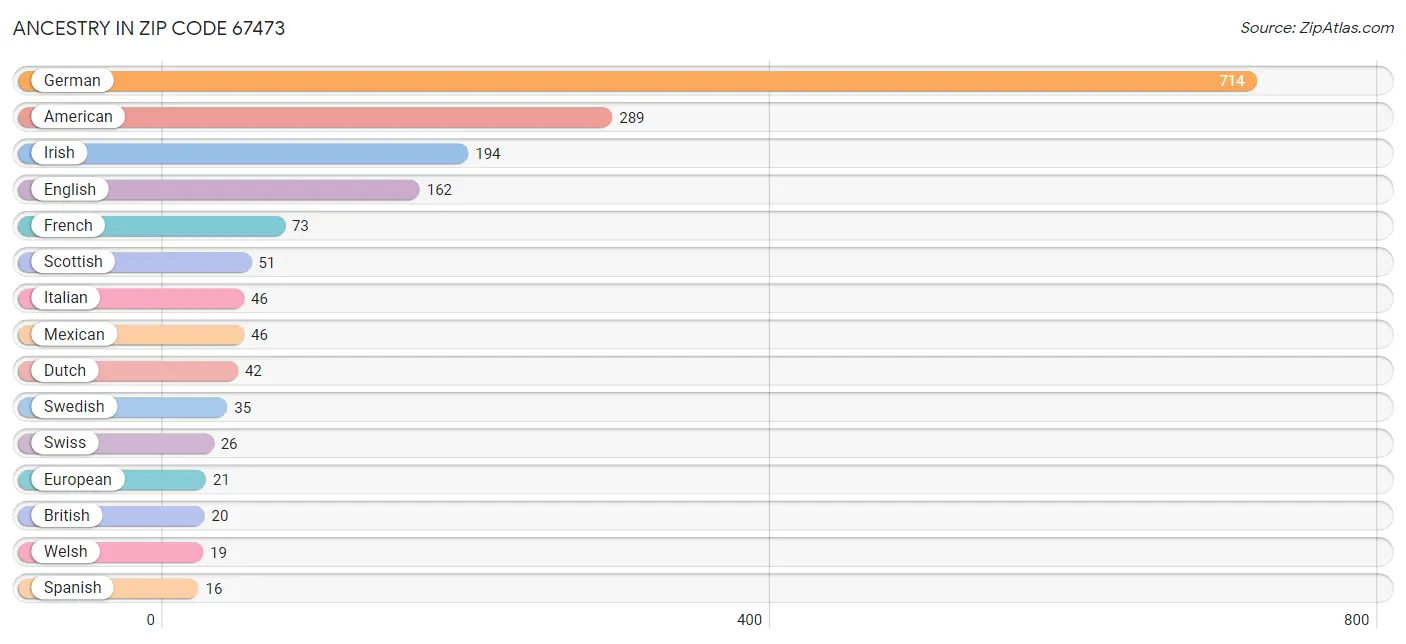 Ancestry in Zip Code 67473