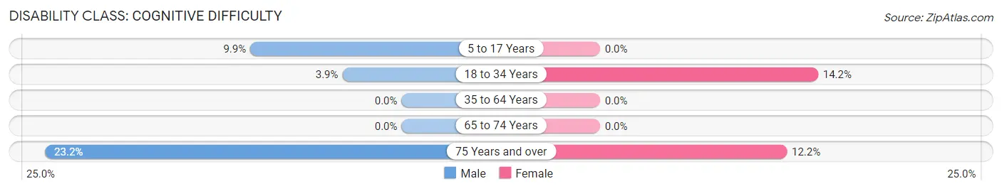 Disability in Zip Code 67473: <span>Cognitive Difficulty</span>