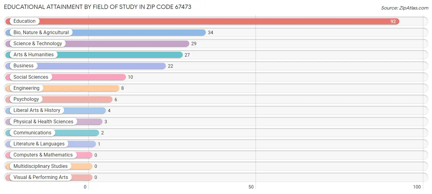 Educational Attainment by Field of Study in Zip Code 67473