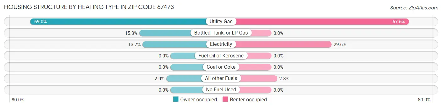 Housing Structure by Heating Type in Zip Code 67473