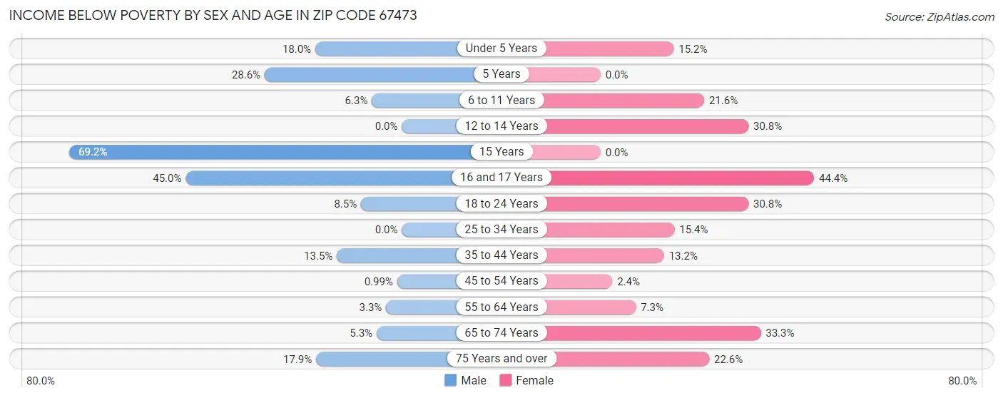 Income Below Poverty by Sex and Age in Zip Code 67473