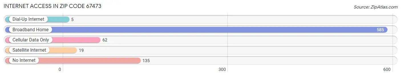 Internet Access in Zip Code 67473