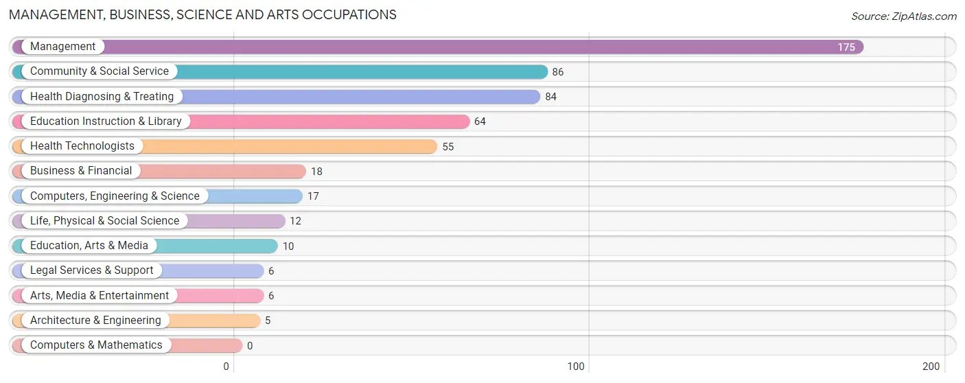 Management, Business, Science and Arts Occupations in Zip Code 67473