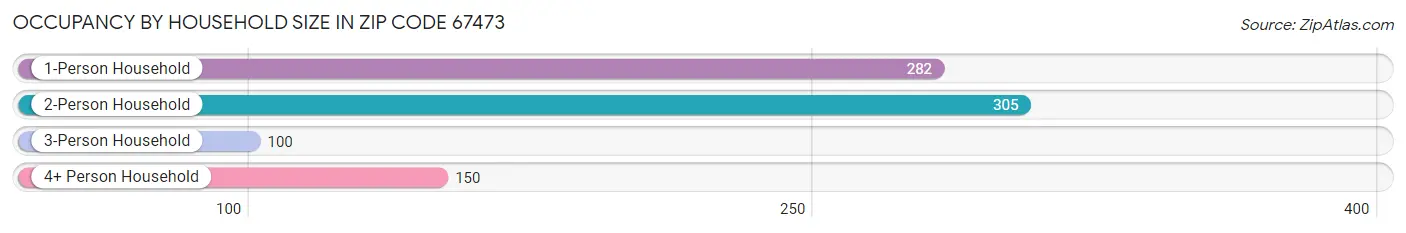 Occupancy by Household Size in Zip Code 67473