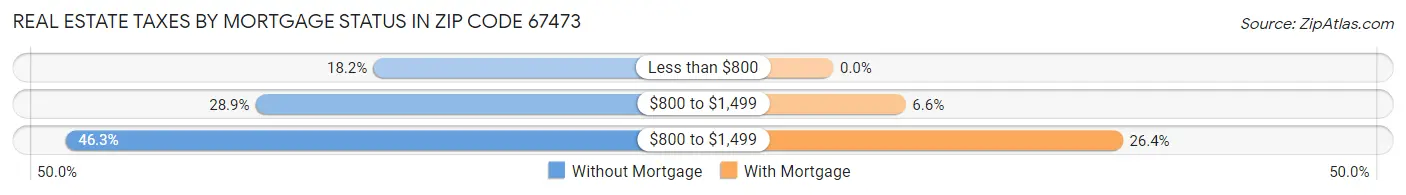 Real Estate Taxes by Mortgage Status in Zip Code 67473