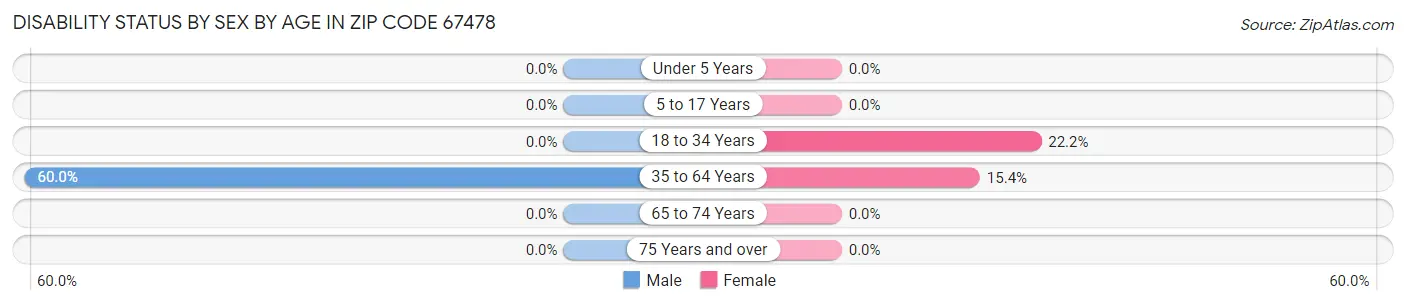 Disability Status by Sex by Age in Zip Code 67478