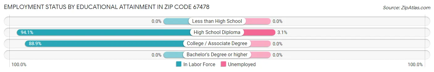 Employment Status by Educational Attainment in Zip Code 67478