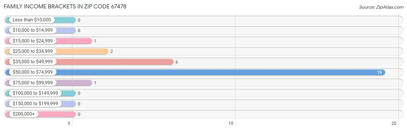 Family Income Brackets in Zip Code 67478