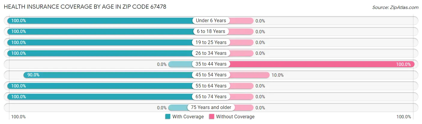 Health Insurance Coverage by Age in Zip Code 67478