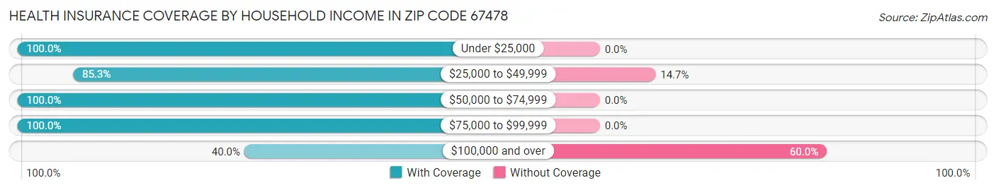 Health Insurance Coverage by Household Income in Zip Code 67478