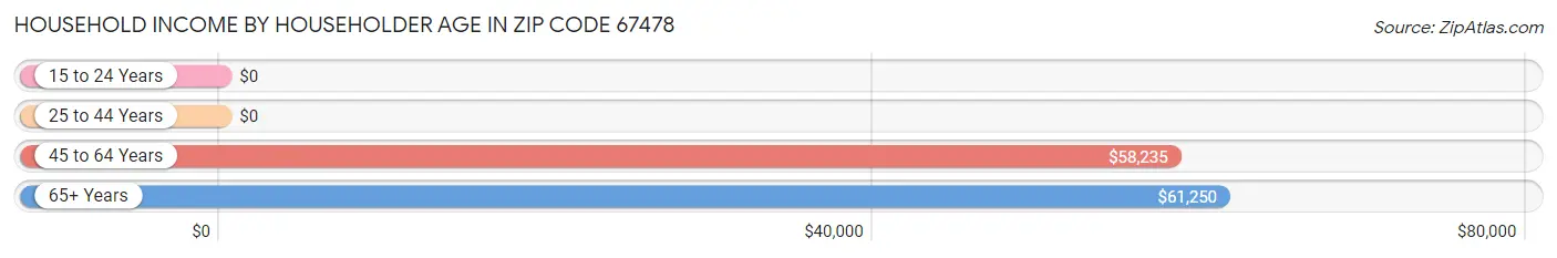 Household Income by Householder Age in Zip Code 67478