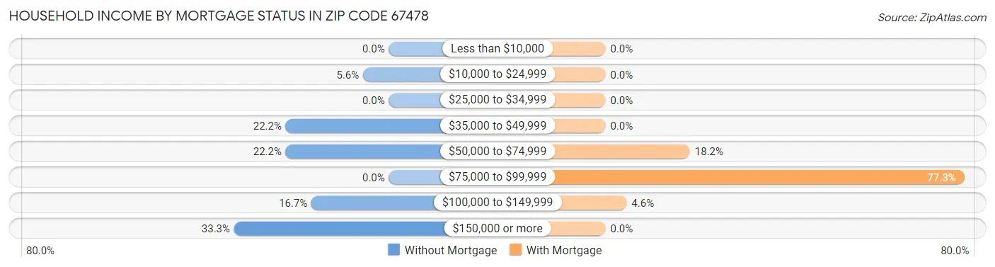 Household Income by Mortgage Status in Zip Code 67478