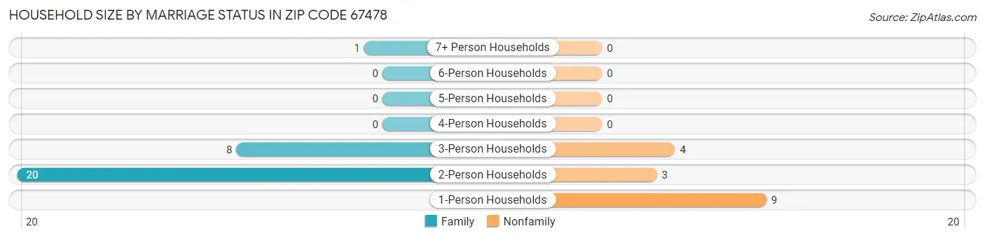 Household Size by Marriage Status in Zip Code 67478