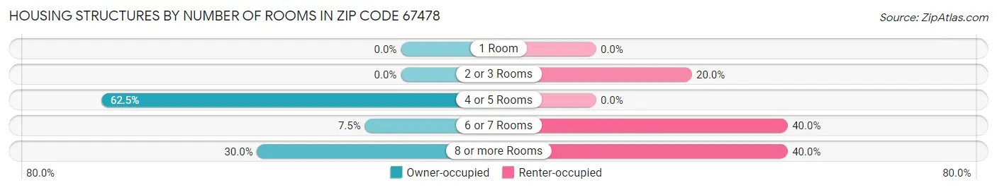 Housing Structures by Number of Rooms in Zip Code 67478