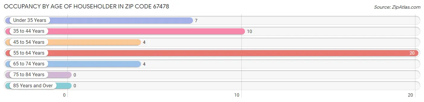 Occupancy by Age of Householder in Zip Code 67478