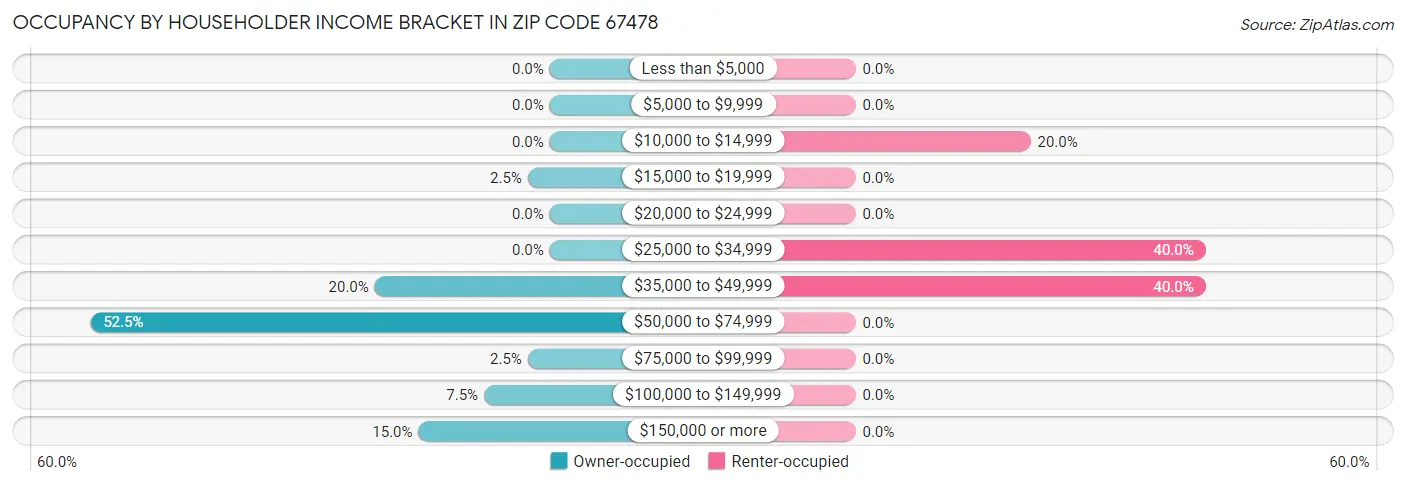 Occupancy by Householder Income Bracket in Zip Code 67478