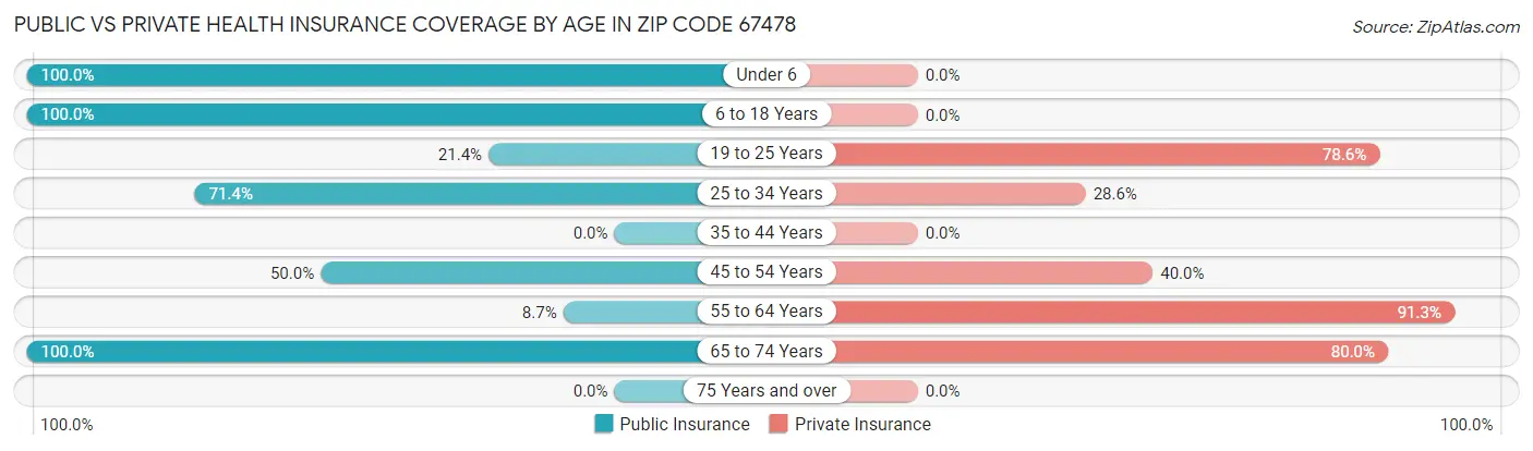 Public vs Private Health Insurance Coverage by Age in Zip Code 67478
