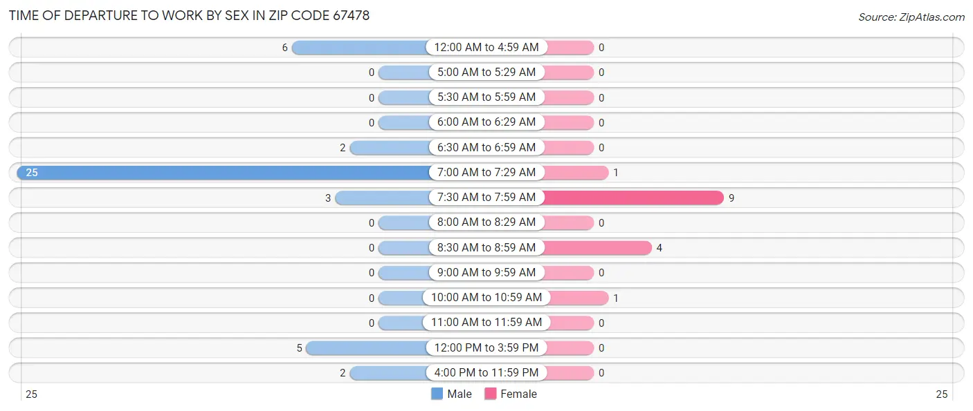 Time of Departure to Work by Sex in Zip Code 67478