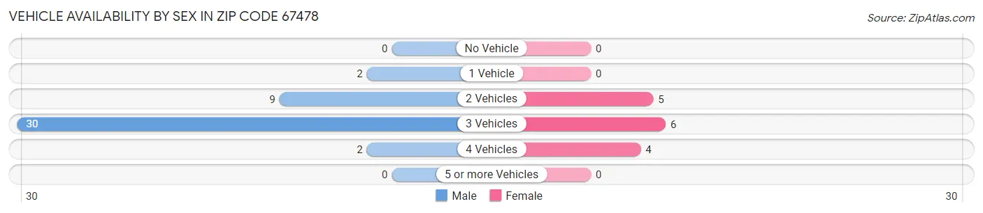 Vehicle Availability by Sex in Zip Code 67478