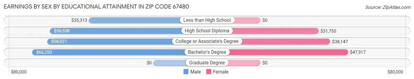 Earnings by Sex by Educational Attainment in Zip Code 67480