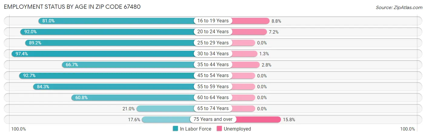 Employment Status by Age in Zip Code 67480