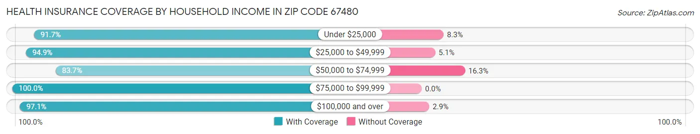 Health Insurance Coverage by Household Income in Zip Code 67480