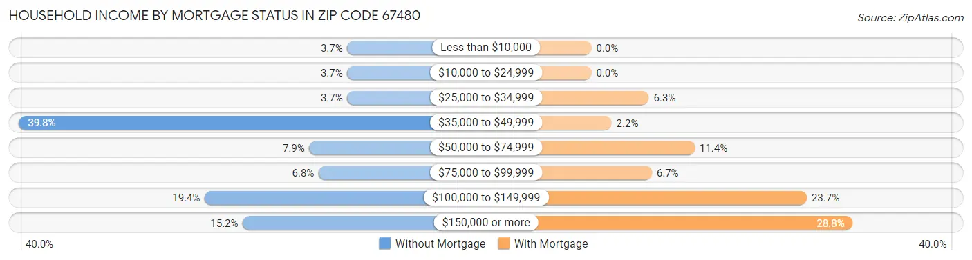 Household Income by Mortgage Status in Zip Code 67480