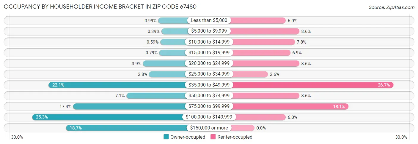 Occupancy by Householder Income Bracket in Zip Code 67480