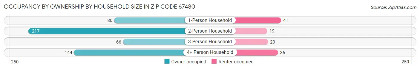 Occupancy by Ownership by Household Size in Zip Code 67480
