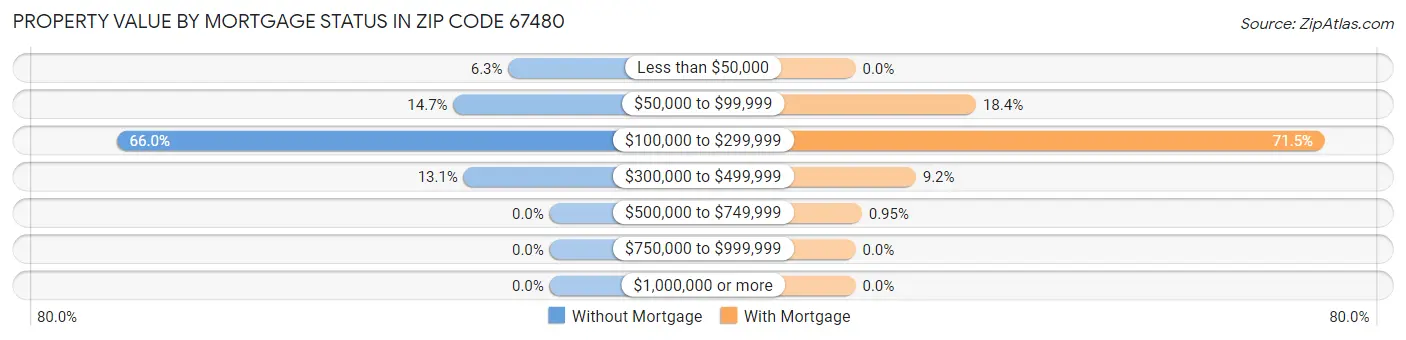 Property Value by Mortgage Status in Zip Code 67480