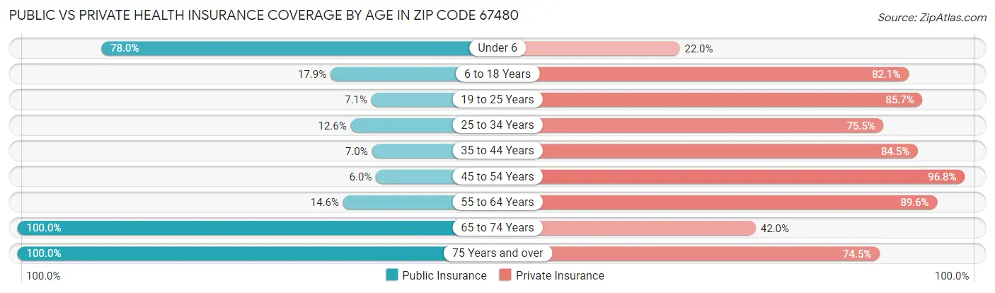 Public vs Private Health Insurance Coverage by Age in Zip Code 67480